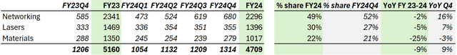 Revenues by segment