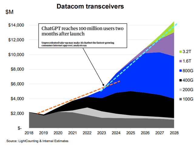 A graph of datacom transceivers Description automatically generated