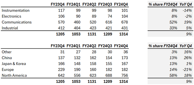 Revenue by market & region