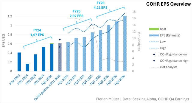 COHR EPS Overview