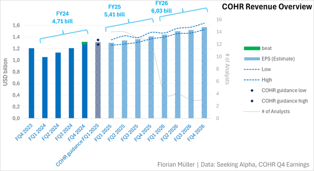 COHR Revenue Overview