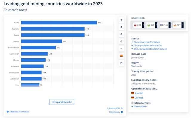 Leading producing countries