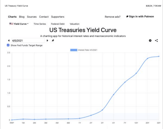 Yield Curve