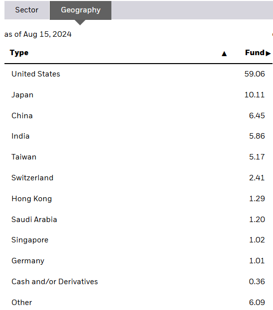 Countries