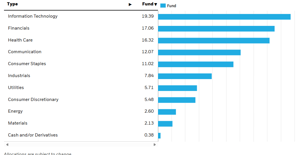 Sectors