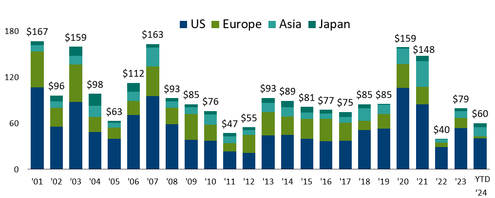 Global Convertible Issuance ($ bn)