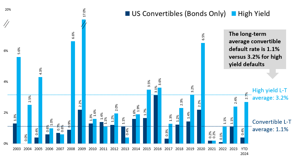 Low levels of defaults in convertibles