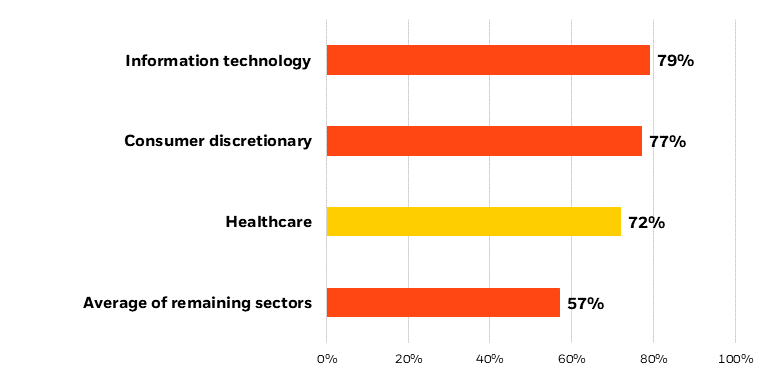 Chart showing average return dispersion in healthcare and other selected sectors