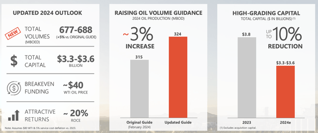 Devon Energy Investor Presentation