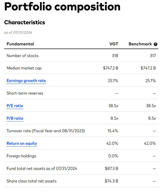 VGT portfolio overview