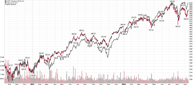 VGT is diverging from S&P 500 Index