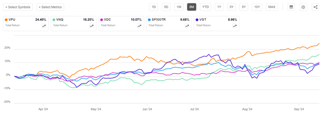 VPU and VNQ have been leading markets in recent months