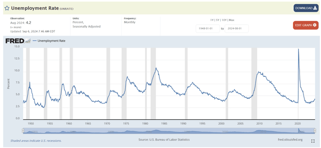 Unemployment rate accelerating higher