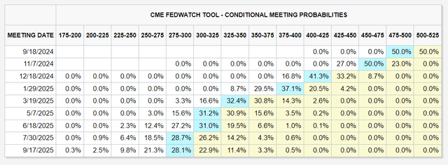 Market participants are pricing in an aggressive rate cutting cycle