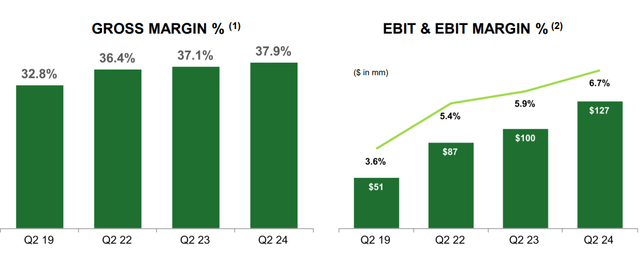 Sprouts Q2 presentation