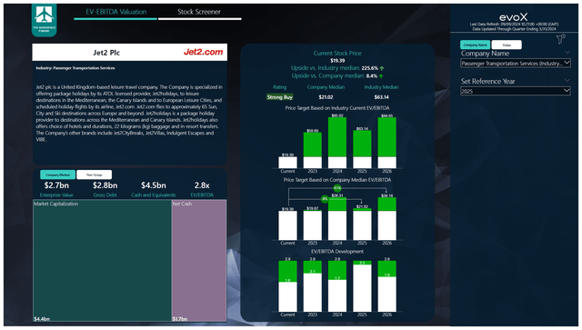 This image shows the Jet2 stock price target.